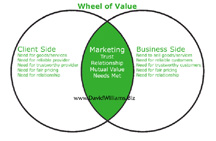 Click Here to see the full sized Wheel of Value